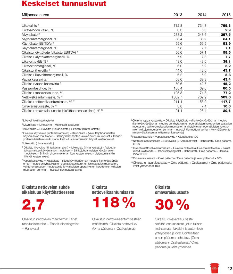 Liikevoittomarginaali, % 6,0 5,9 5,2 Oikaistu liikevoitto 6 44,0 43,6 43,7 Oikaistu liikevoittomarginaali, % 6,2 5,9 5,8 Vapaa kassavirta 7 58,6 39,3 43,4 Oikaistu vapaa kassavirta 8 59,6 42,7 45,2