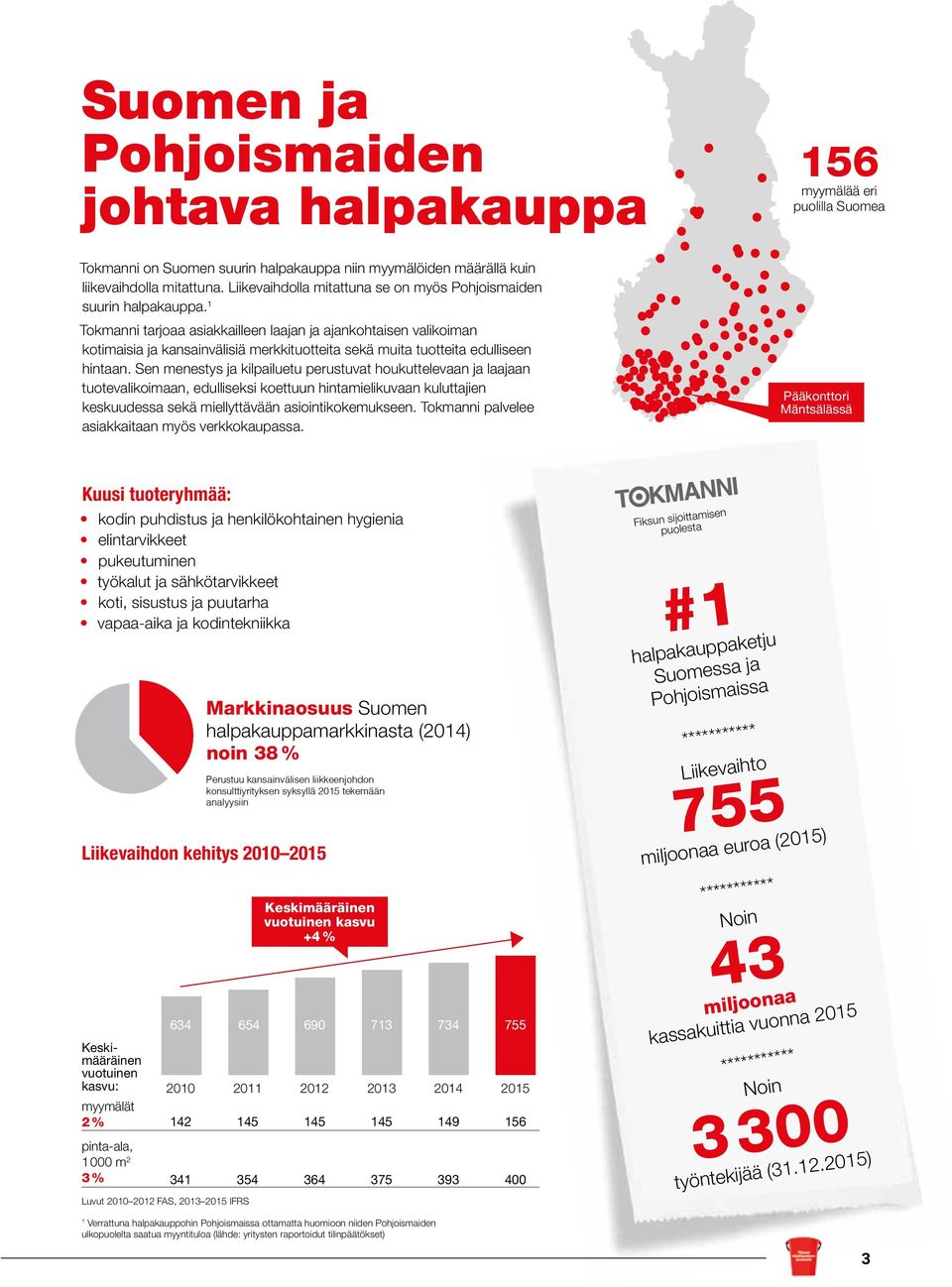 1 Tokmanni tarjoaa asiakkailleen laajan ja ajankohtaisen valikoiman kotimaisia ja kansainvälisiä merkkituotteita sekä muita tuotteita edulliseen hintaan.