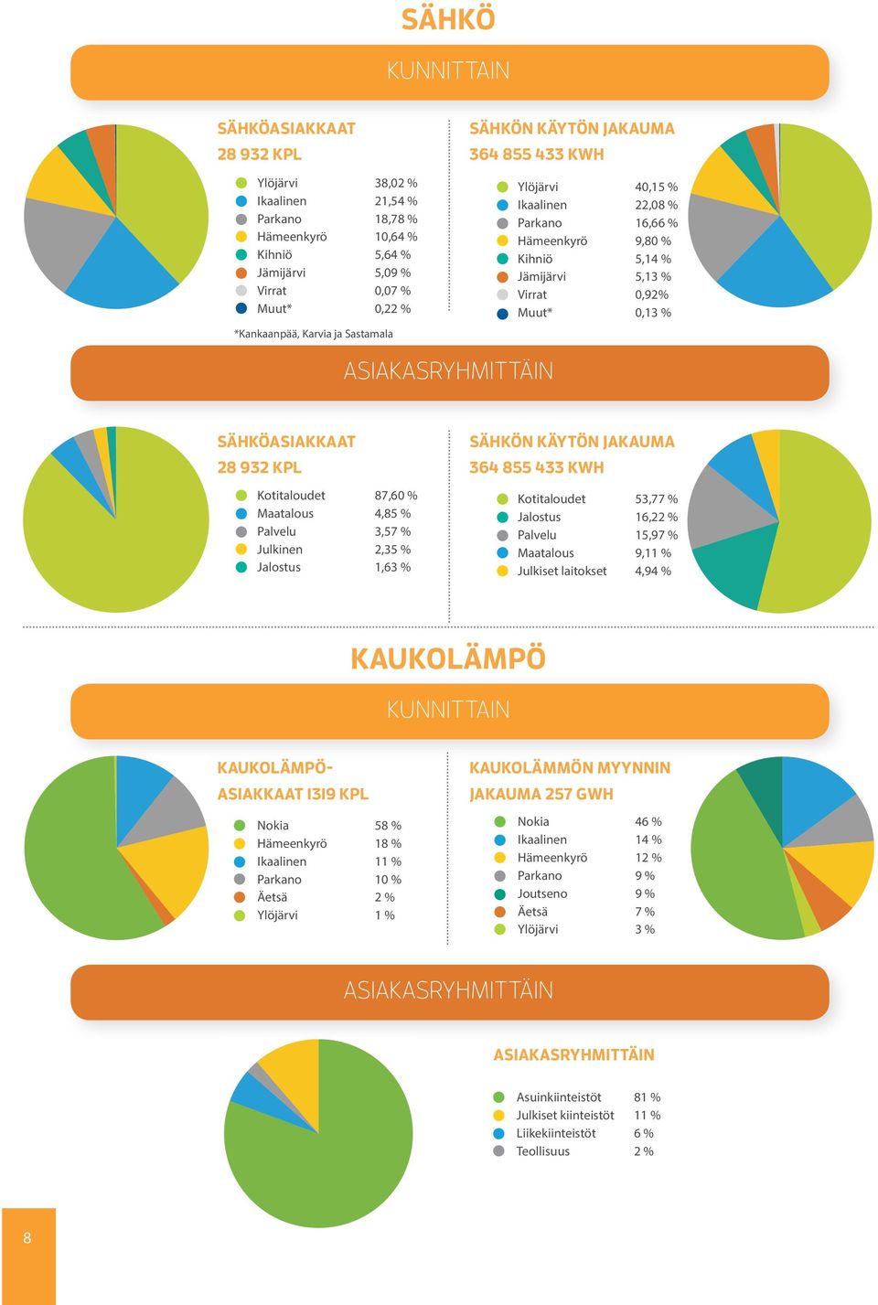 Jämijärvi 5,13 % Virrat 0,92% Muut* 0,13 % Ylö Ika Pa Hä Kih Jä Vir M ASIAKASRYHMITTÄIN SÄHKÖASIAKKAAT 28 932 KPL Kotitaloudet Kotitaloudet 87,60 % Maatalous Maatalous Palvelu 4,85 % Palvelu Julkinen