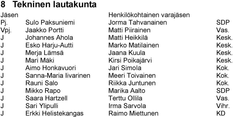 J Mari Mäki Kirsi Poikajärvi Kesk. J Aimo Honkavuori Jari Simola Kok. J Sanna Maria Iivarinen Meeri Toivainen Kok.