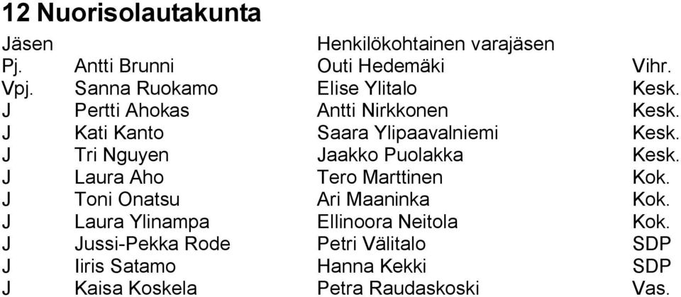 J Tri Nguyen Jaakko Puolakka Kesk. J Laura Aho Tero Marttinen Kok. J Toni Onatsu Ari Maaninka Kok.