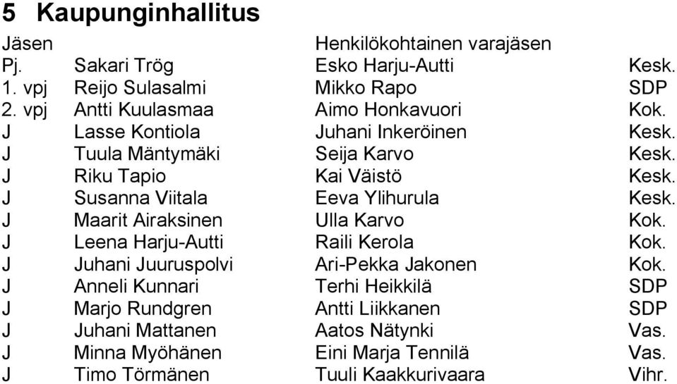 J Maarit Airaksinen Ulla Karvo Kok. J Leena Harju Autti Raili Kerola Kok. J Juhani Juuruspolvi Ari Pekka Jakonen Kok.