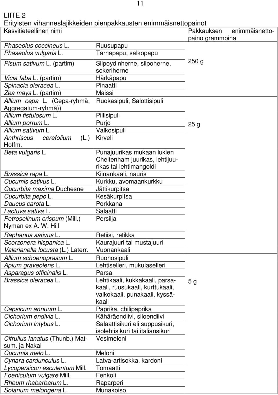 (Cepa-ryhmä, Ruokasipuli, Salottisipuli Aggregatum-ryhmä)) Allium fistulosum L. Pillisipuli Allium porrum L. Purjo Allium sativum L. Valkosipuli 25 g Anthriscus cerefolium (L.) Kirveli Hoffm.