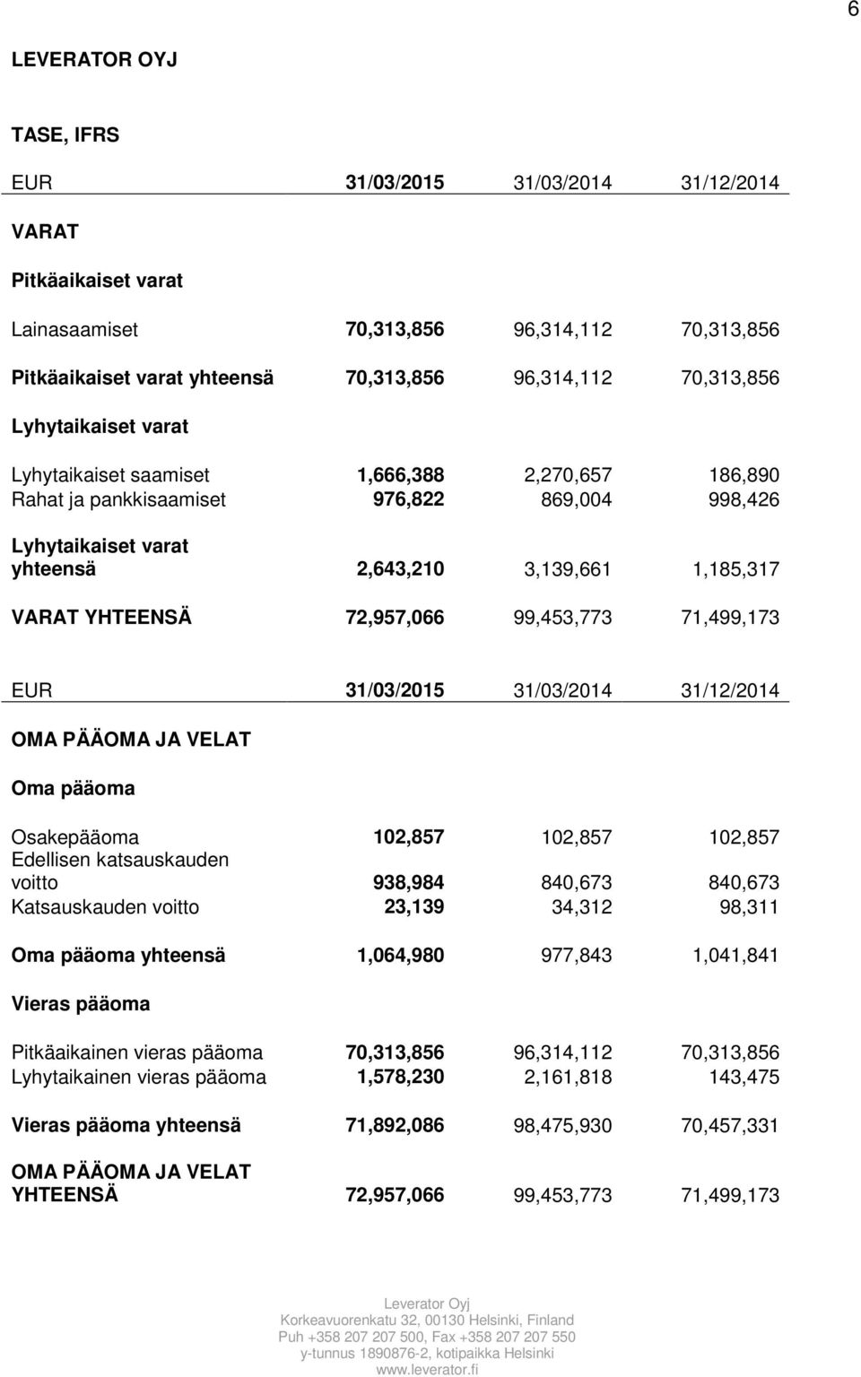 99,453,773 71,499,173 EUR 31/03/2015 31/03/2014 31/12/2014 OMA PÄÄOMA JA VELAT Oma pääoma Osakepääoma 102,857 102,857 102,857 Edellisen katsauskauden voitto 938,984 840,673 840,673 Katsauskauden