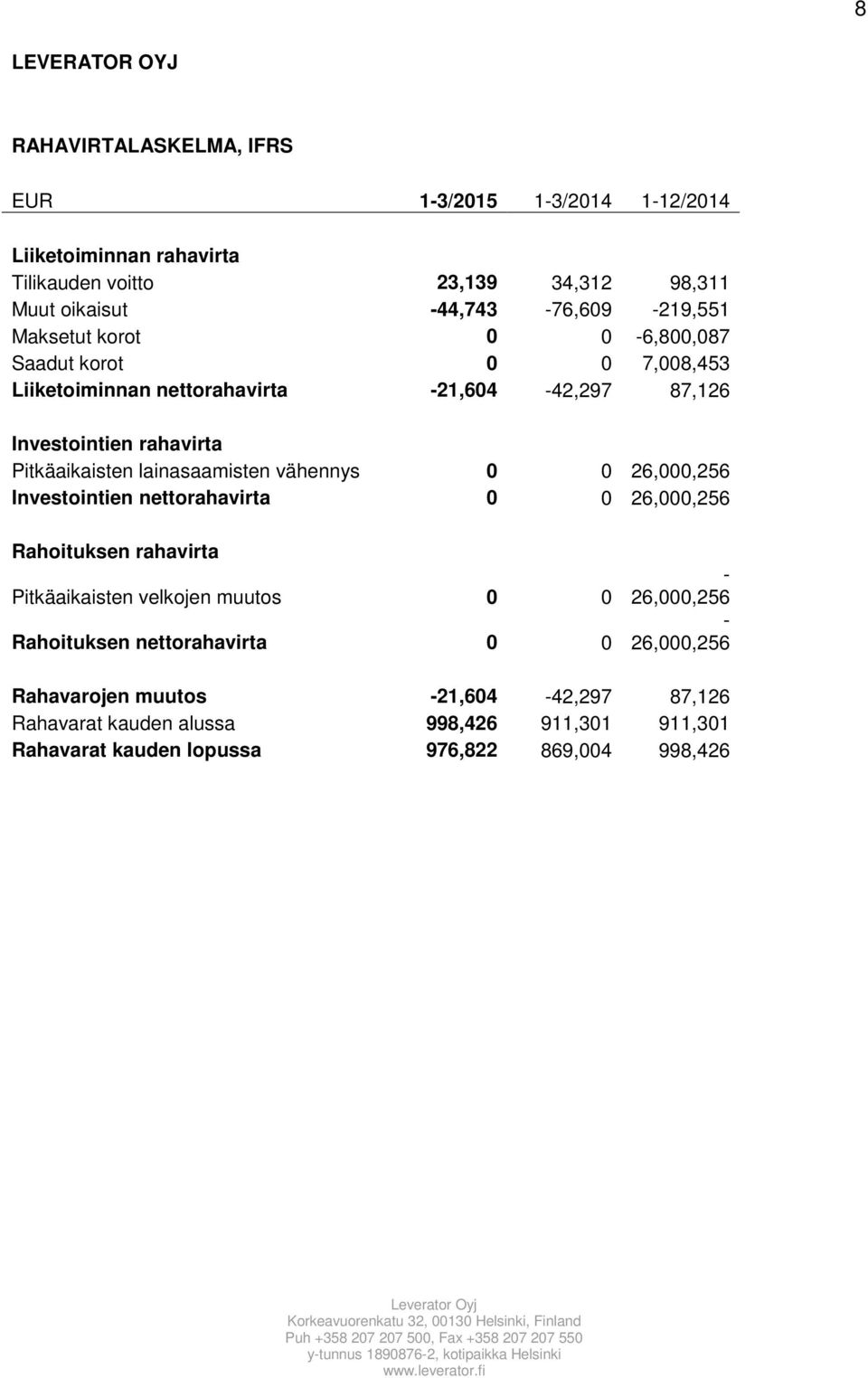 lainasaamisten vähennys 0 0 26,000,256 Investointien nettorahavirta 0 0 26,000,256 Rahoituksen rahavirta Pitkäaikaisten velkojen muutos 0 0 Rahoituksen