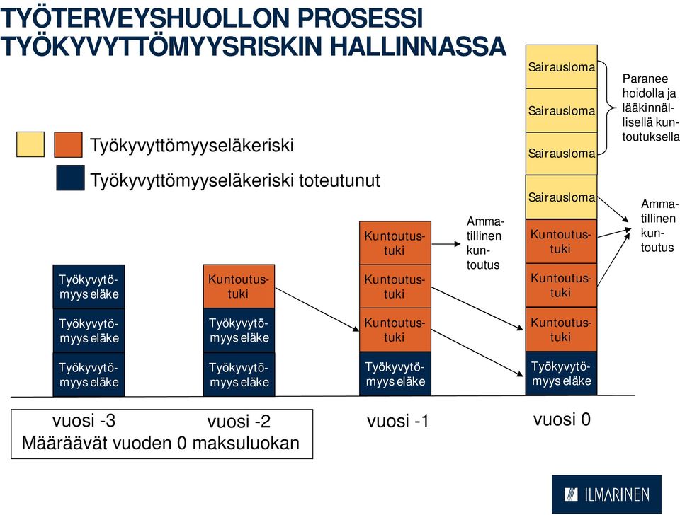 lääkinnällisellä kuntoutuksella Ammatillinen kuntoutus Ammatillinen kuntoutus Työkyvytömyys eläke Työkyvytömyys eläke Kuntoutustuki