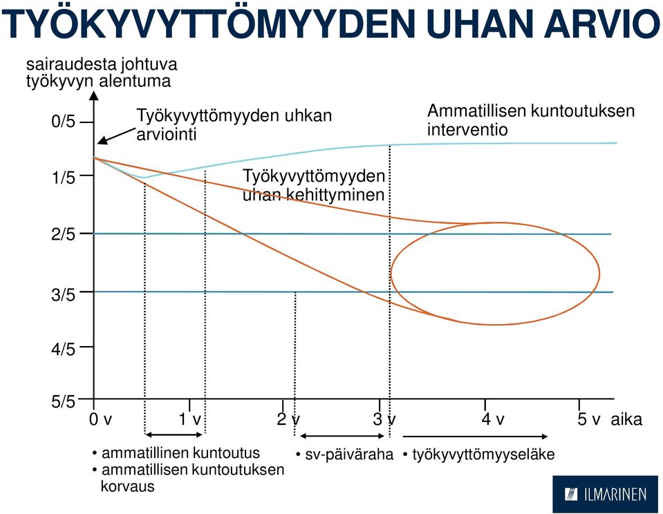 Työkyvyttömyyden uhan kehittyminen 2/5 3/5 4/5 5/5 0 v 1 v 2 v 3 v 4 v 5 v