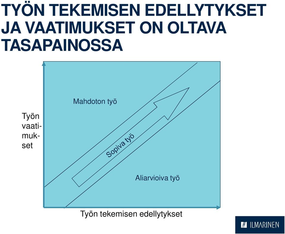 Työn vaatimukset Mahdoton työ