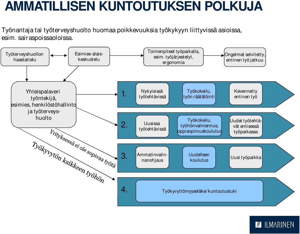 työjärjestelyt, ergonomia Ongelmat selvitetty, entinen työ jatkuu Yhteispalaveri työntekijä, esimies, henkilöstöhallinto ja työterveyshuolto 1. 2.