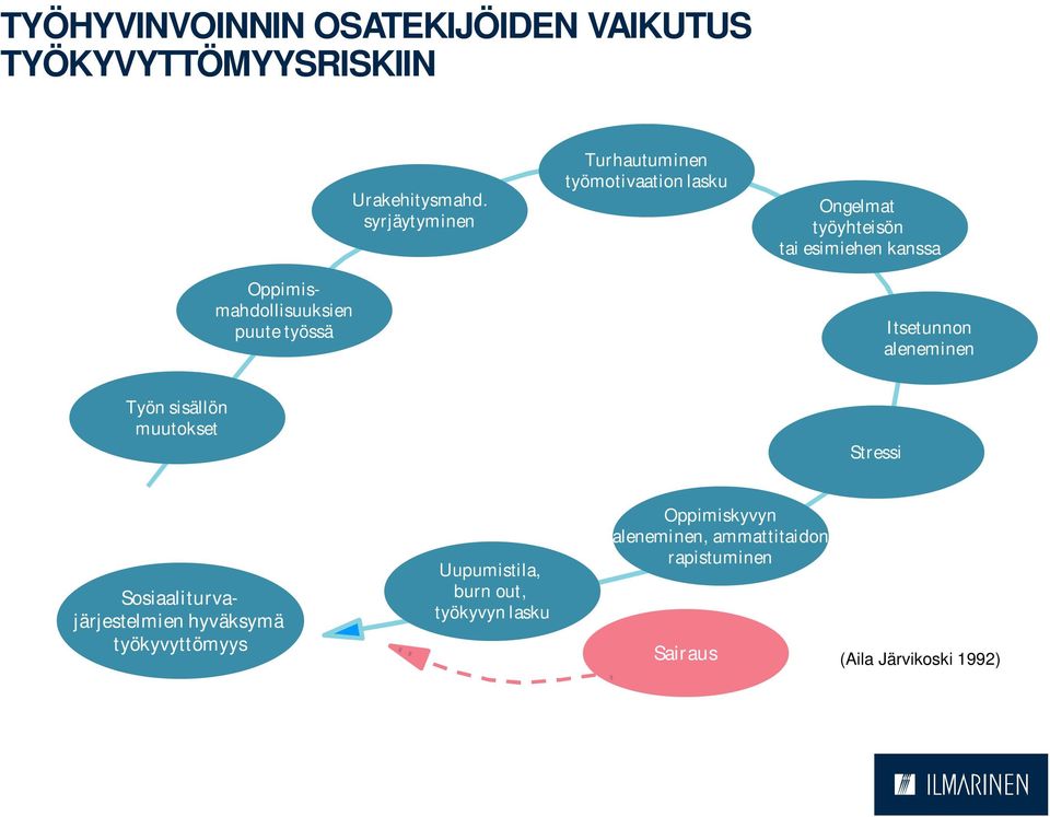 syrjäytyminen Turhautuminen työmotivaation lasku Ongelmat työyhteisön tai esimiehen kanssa Itsetunnon