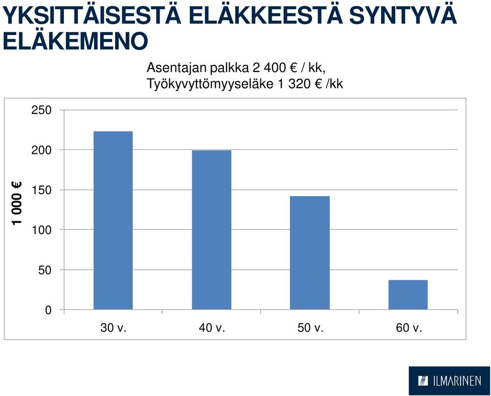 / kk, Työkyvyttömyyseläke 1 320 /kk