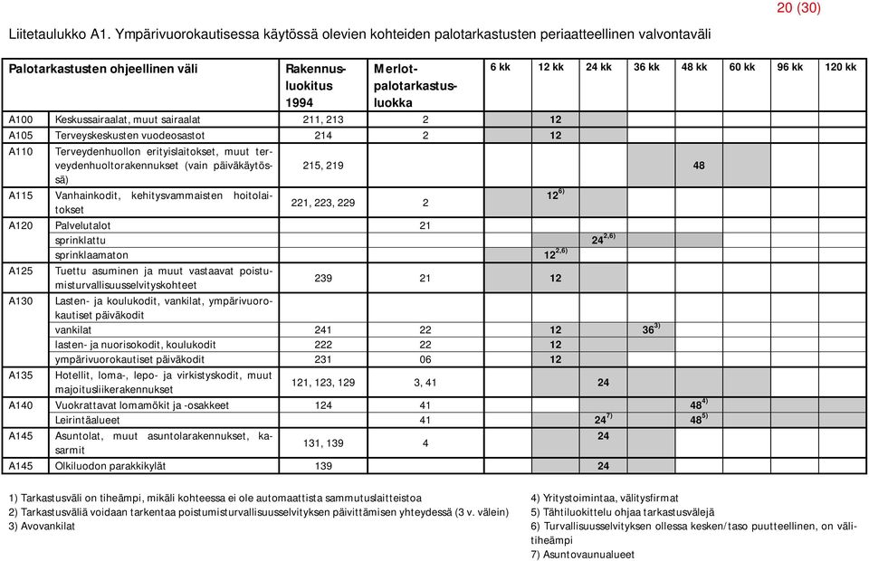 kk 48 kk 60 kk 96 kk 120 kk A100 Keskussairaalat, muut sairaalat 211, 213 2 12 A105 Terveyskeskusten vuodeosastot 214 2 12 A110 Terveydenhuollon erityislaitokset, muut terveydenhuoltorakennukset