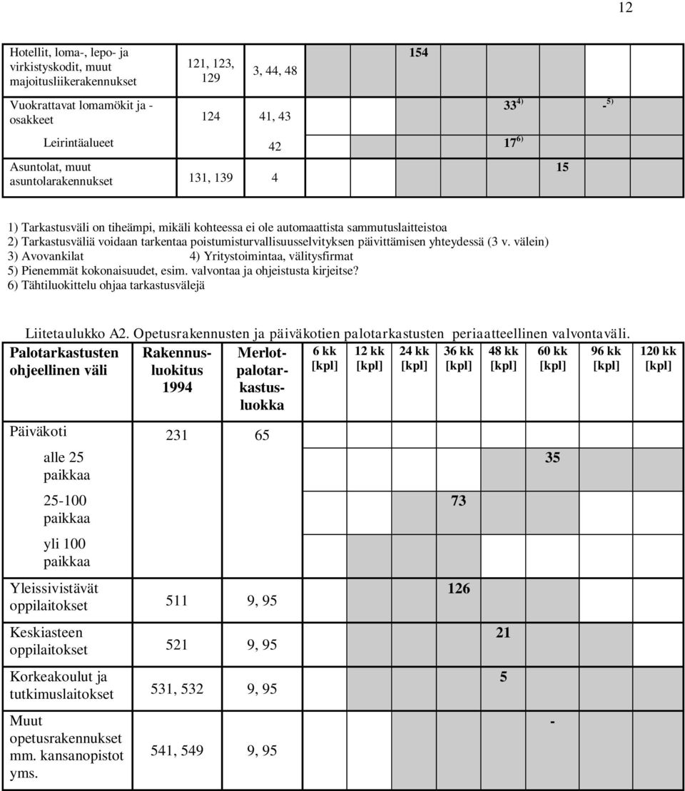 poistumisturvallisuusselvityksen päivittämisen yhteydessä (3 v. välein) 3) Avovankilat 4) Yritystoimintaa, välitysfirmat 5) Pienemmät kokonaisuudet, esim. valvontaa ja ohjeistusta kirjeitse?