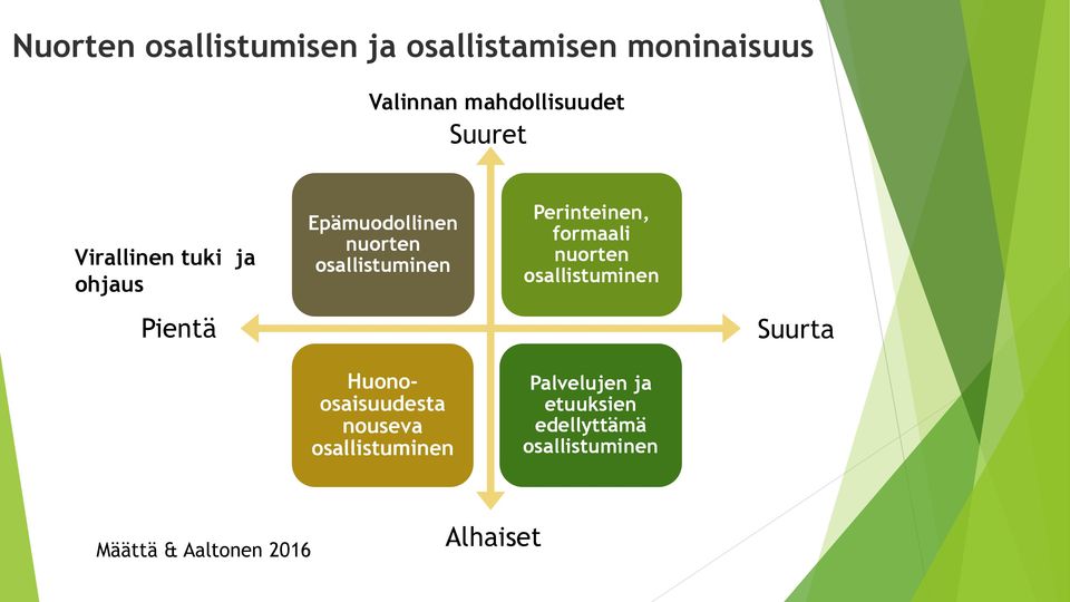 Huonoosaisuudesta nouseva osallistuminen Perinteinen, formaali nuorten