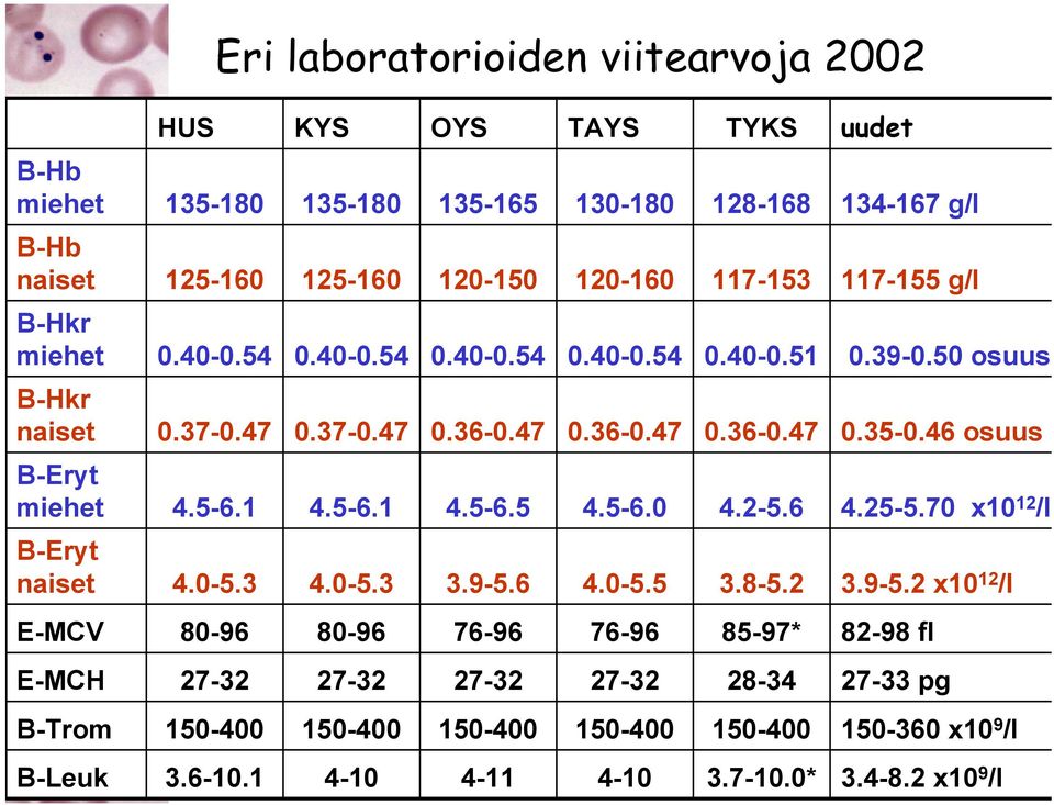 46 osuus B-Eryt miehet 4.5-6.1 4.5-6.1 4.5-6.5 4.5-6.0 4.2-5.6 4.25-5.70 x10 12 /l B-Eryt naiset 4.0-5.3 4.0-5.3 3.9-5.