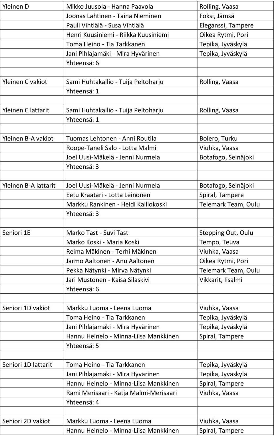 Routila Roope-Taneli Salo - Lotta Malmi Joel Uusi-Mäkelä - Jenni Nurmela Yleinen B-A lattarit Joel Uusi-Mäkelä - Jenni Nurmela Eetu Kraatari - Lotta Leinonen Spiral, Tampere Markku Rankinen - Heidi