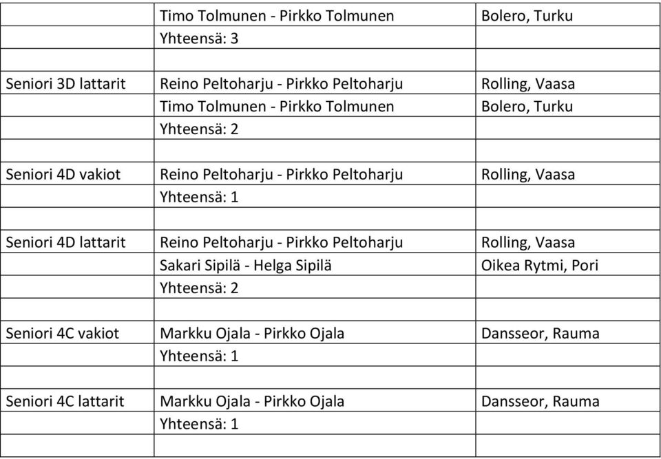 lattarit Reino Peltoharju - Pirkko Peltoharju Sakari Sipilä - Helga Sipilä Seniori 4C vakiot