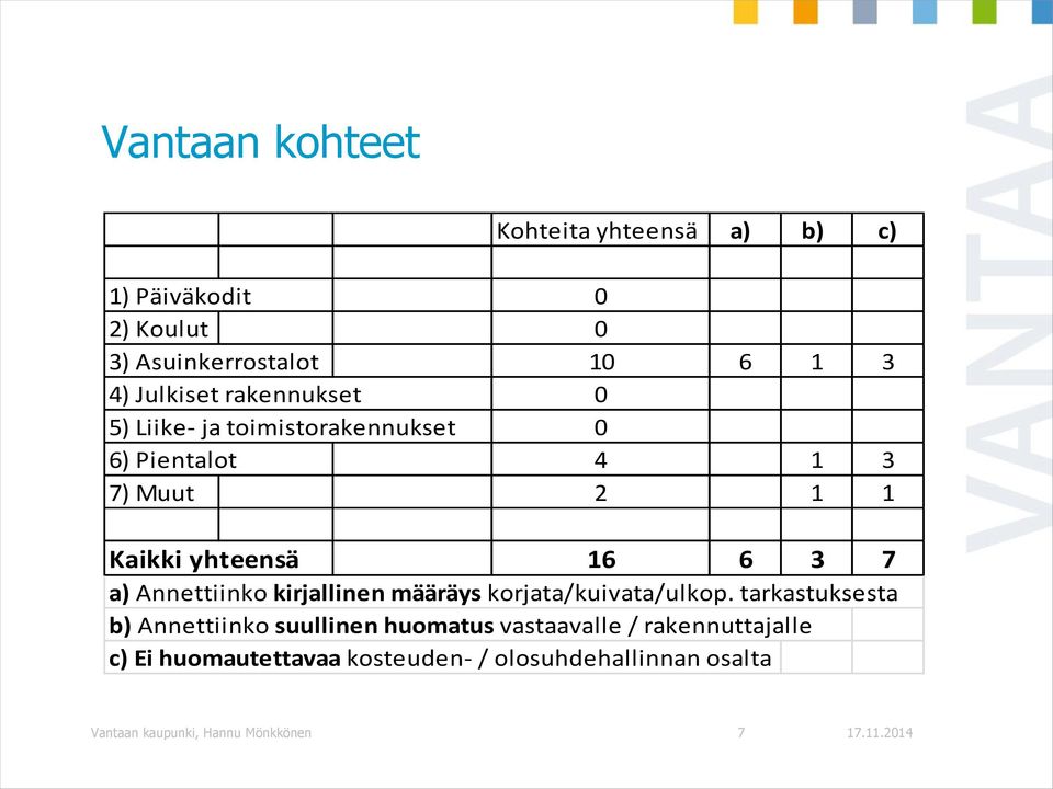 Annettiinko kirjallinen määräys korjata/kuivata/ulkop.