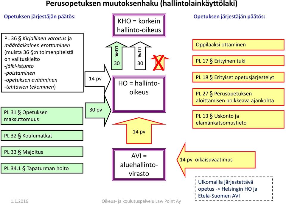 päätös: Oppilaaksi ottaminen PL 17 Erityinen tuki PL 18 Erityiset opetusjärjestelyt PL 27 Perusopetuksen aloittamisen poikkeava ajankohta PL 31 Opetuksen maksuttomuus PL 32