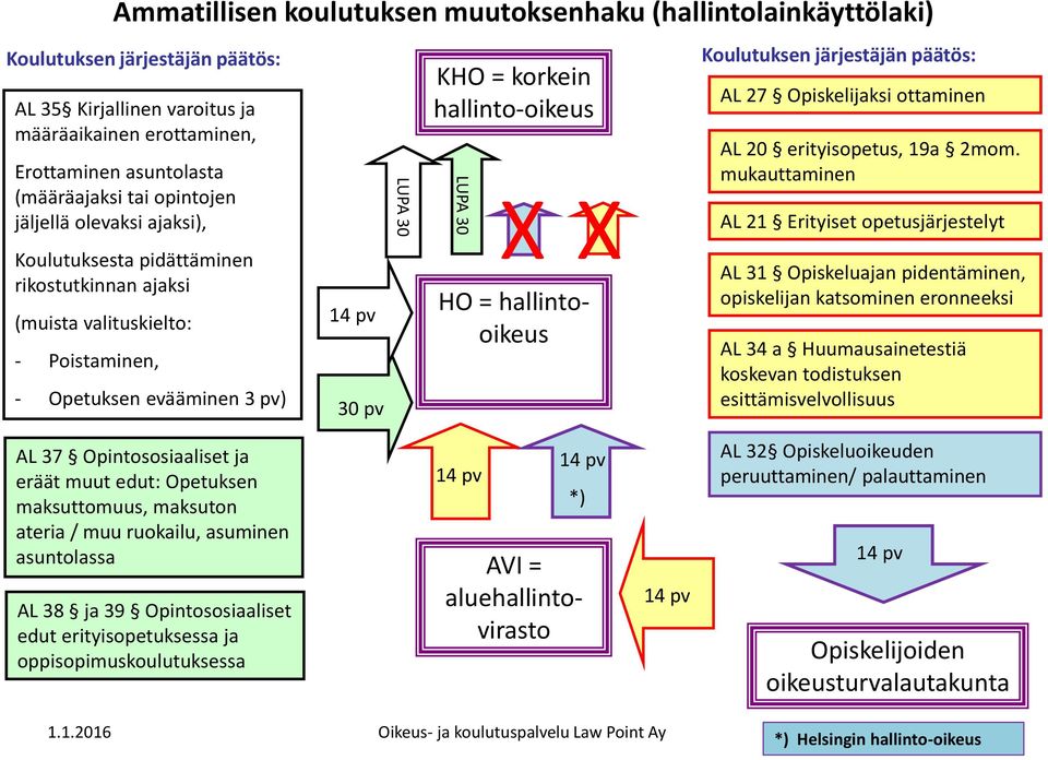 LUPA 30 X X HO = hallintooikeus Koulutuksen järjestäjän päätös: AL 27 Opiskelijaksi ottaminen AL 20 erityisopetus, 19a 2mom.