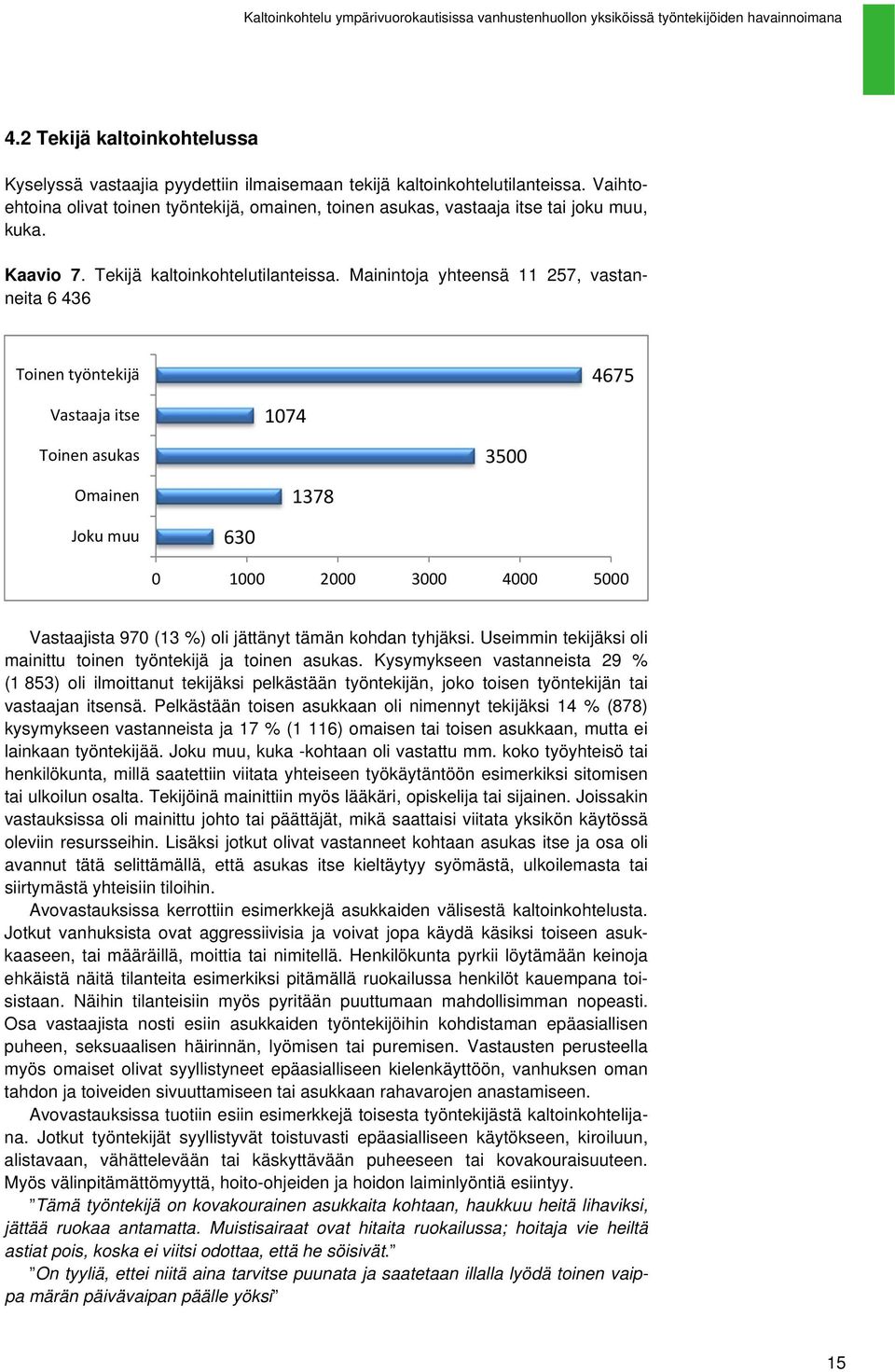 Mainintoja yhteensä 11 257, vastanneita 6 436 Toinen työntekijä 4675 Vastaaja itse 1074 Toinen asukas 3500 Omainen 1378 Joku muu 630 0 1000 2000 3000 4000 5000 Vastaajista 970 (13 %) oli jättänyt