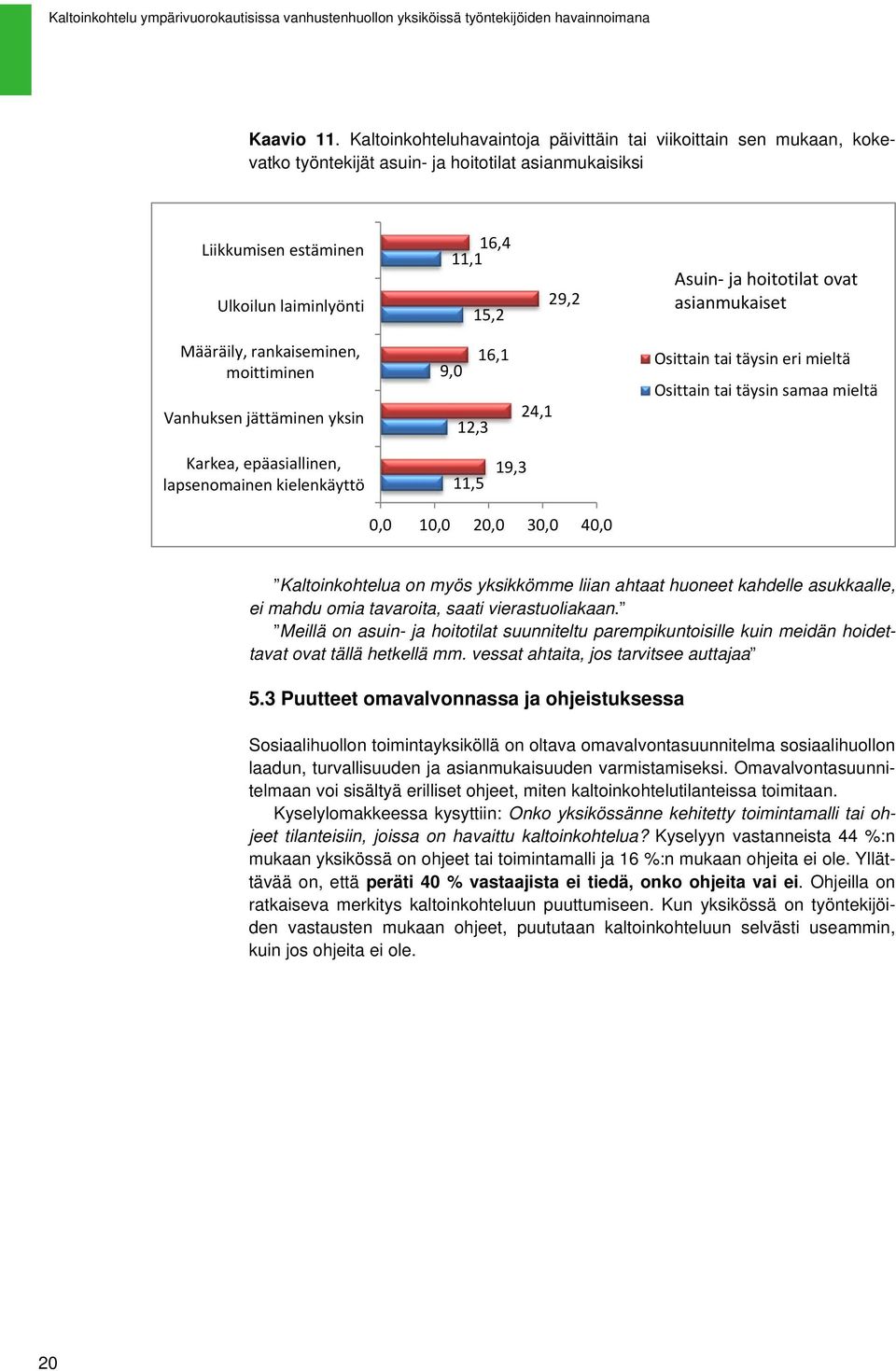 hoitotilat ovat asianmukaiset Määräily, rankaiseminen, moittiminen Vanhuksen jättäminen yksin 16,1 9,0 12,3 24,1 Osittain tai täysin eri mieltä Osittain tai täysin samaa mieltä Karkea, epäasiallinen,