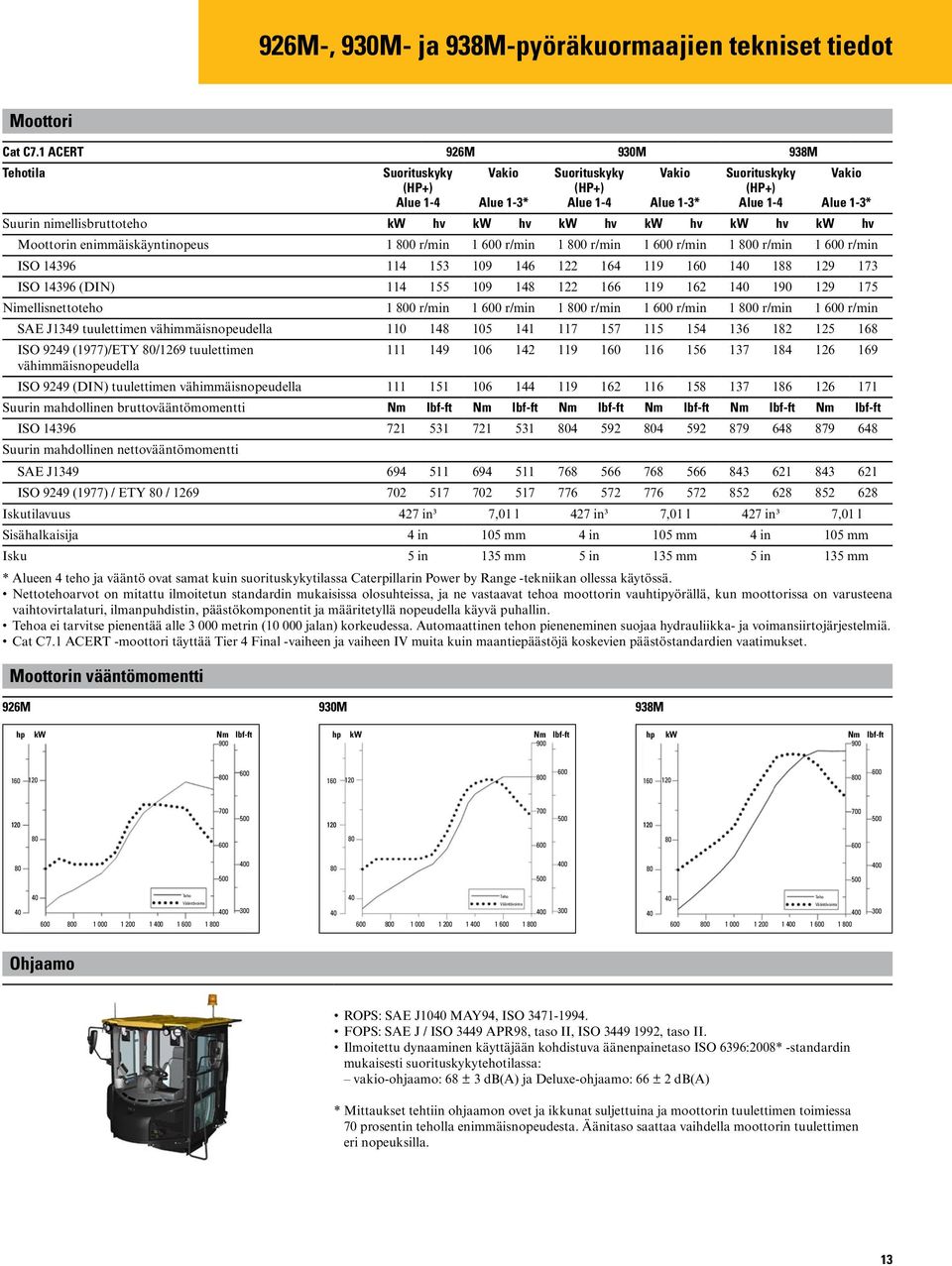 hv kw hv Moottorin enimmäiskäyntinopeus 1 800 r/min 1 600 r/min 1 800 r/min 1 600 r/min 1 800 r/min 1 600 r/min ISO 14396 114 153 109 146 122 164 119 160 140 188 129 173 ISO 14396 (DIN) 114 155 109