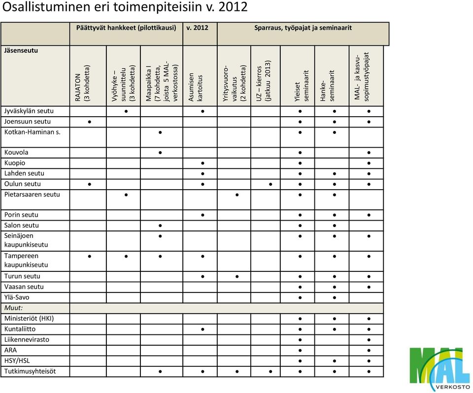 2012 Sparraus, työpajat ja seminaarit Jäsenseutu Jyväskylän seutu Joensuun seutu Kotkan-Haminan s.