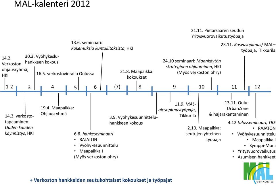 3. verkostotapaaminen: Uuden kauden käynnistys, HKI 19.4. Maapaikka: Ohjausryhmä 6.6. hankeseminaari RAJATON Vyöhykesuunnittelu Maapaikka I (Myös verkoston ohry) 3.9. Vyöhykesuunnitteluhankkeen kokous 11.