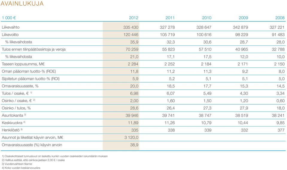 11,3 9,2 8,0 Sijoitetun pääoman tuotto-% (ROI) 5,9 5,2 5,1 5,1 5,0 Omavaraisuusaste, % 20,0 18,5 17,7 15,3 14,5 Tulos / osake, 1) 6,98 6,07 5,49 4,30 3,34 Osinko / osake, 2) 2,00 1,60 1,50 1,20 0,60