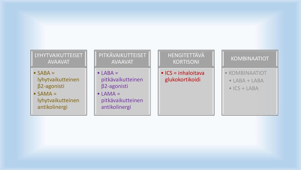 antikolinergi LABA = pitkävaikutteinen β2-agonisti LAMA = pitkävaikutteinen