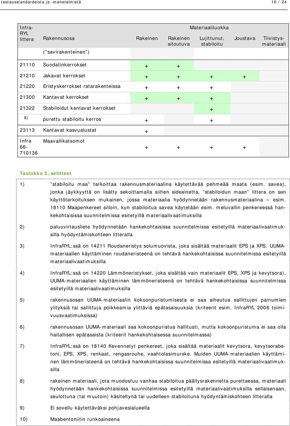 + 23113 Kantavat kasvualustat + Infra 66-710136 Maavallikatsomot + + + + Taulukko 3, selitteet 1) stabiloitu maa tarkoittaa rakennusmateriaalina käytettävää pehmeää maata (esim.