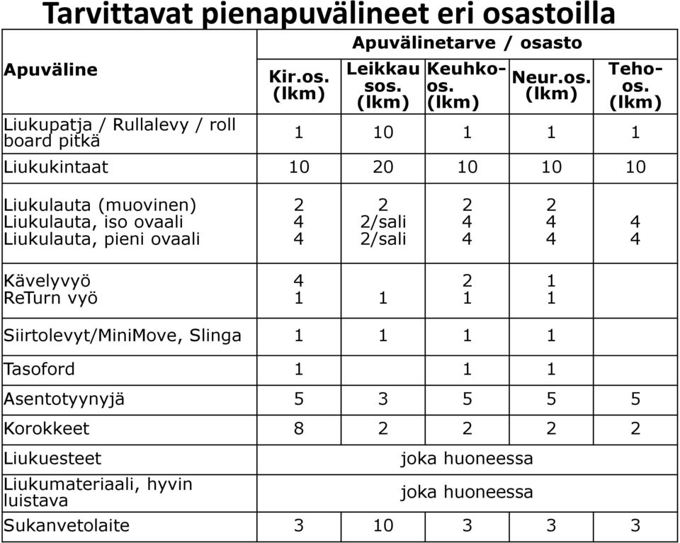 (lkm) 1 10 1 1 1 Liukukintaat 10 20 10 10 10 Liukulauta (muovinen) Liukulauta, iso ovaali Liukulauta, pieni ovaali 2 4 4 2 2/sali 2/sali 2 4 4