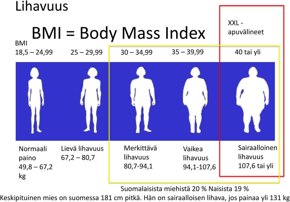 Vaikea lihavuus 94,1-107,6 Sairaalloinen lihavuus 107,6 tai yli Suomalaisista miehistä 20 %