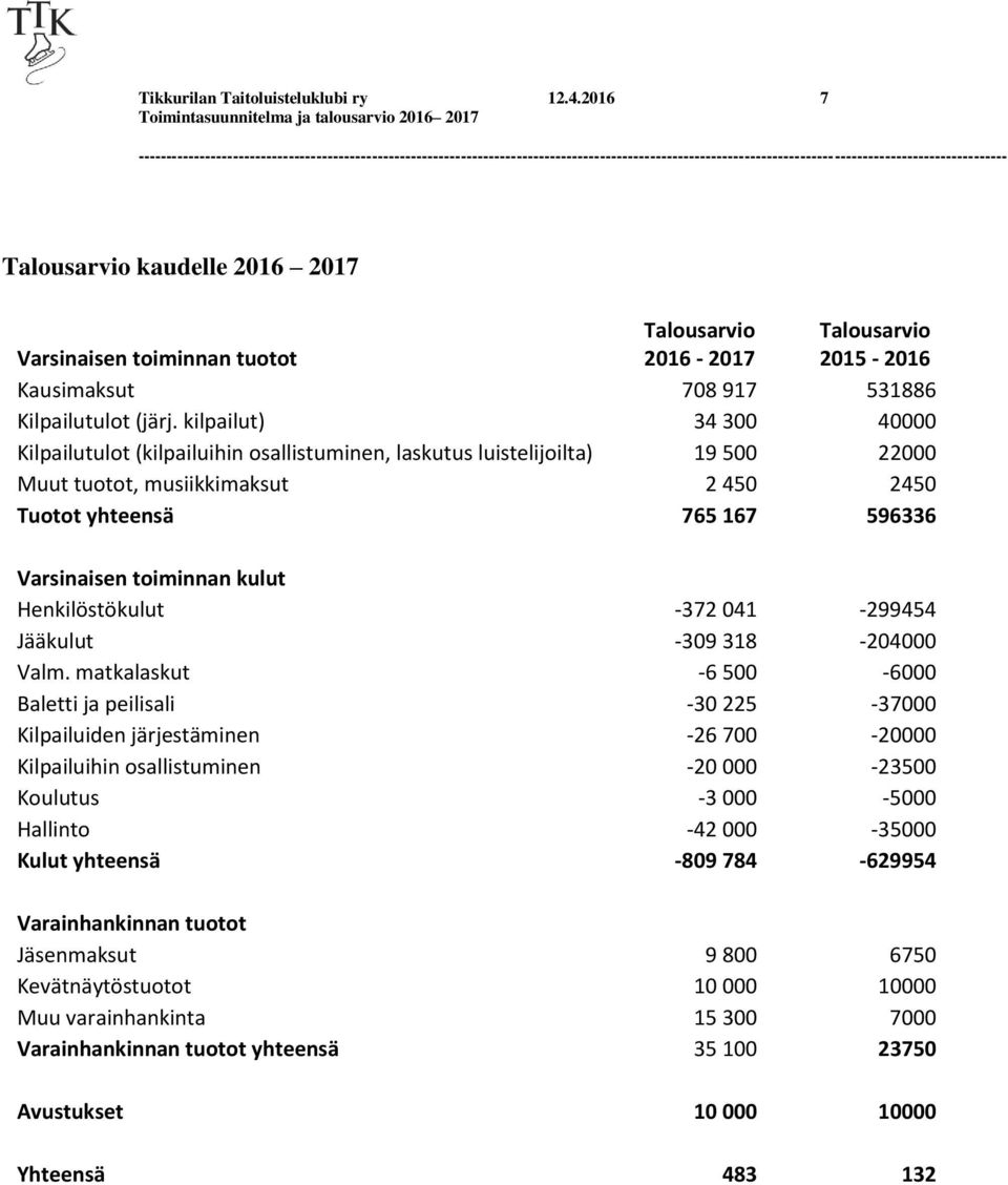 kulut Henkilöstökulut -372 041-299454 Jääkulut -309 318-204000 Valm.