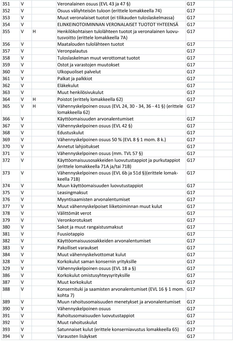 G17 358 V Tuloslaskelman muut verottomat tuotot G17 359 V Ostot ja varastojen muutokset G17 360 V Ulkopuoliset palvelut G17 361 V Palkat ja palkkiot G17 362 V Eläkekulut G17 363 V Muut