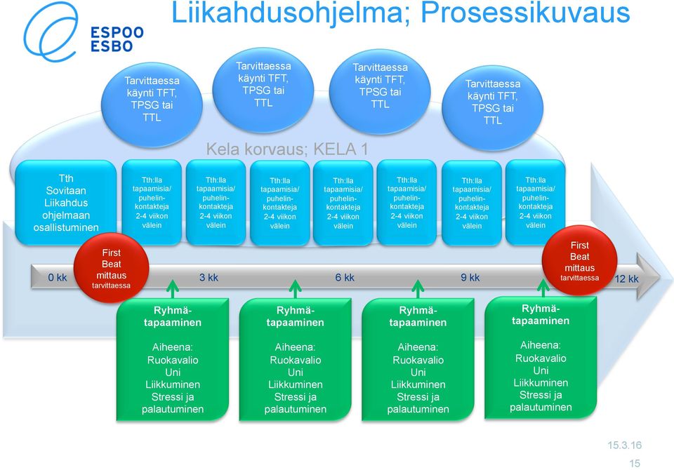 välein Tth:lla tapaamisia/ puhelinkontakteja 2-4 viikon välein Tth:lla tapaamisia/ puhelinkontakteja 2-4 viikon välein Tth:lla tapaamisia/ puhelinkontakteja 2-4 viikon välein Tth:lla tapaamisia/