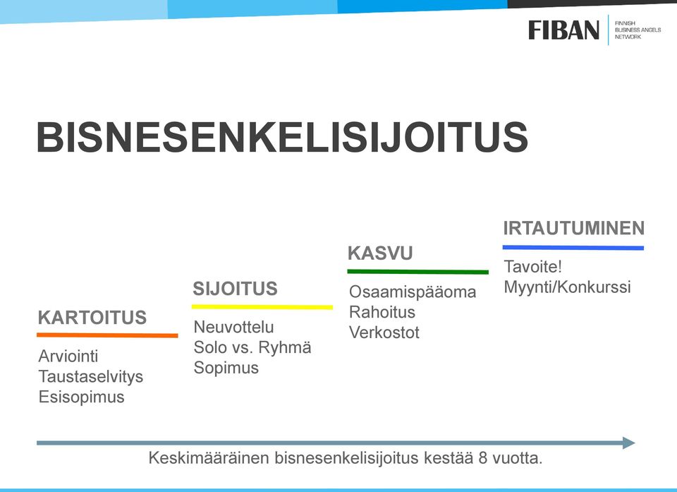 Ryhmä Sopimus KASVU Osaamispääoma Rahoitus Verkostot