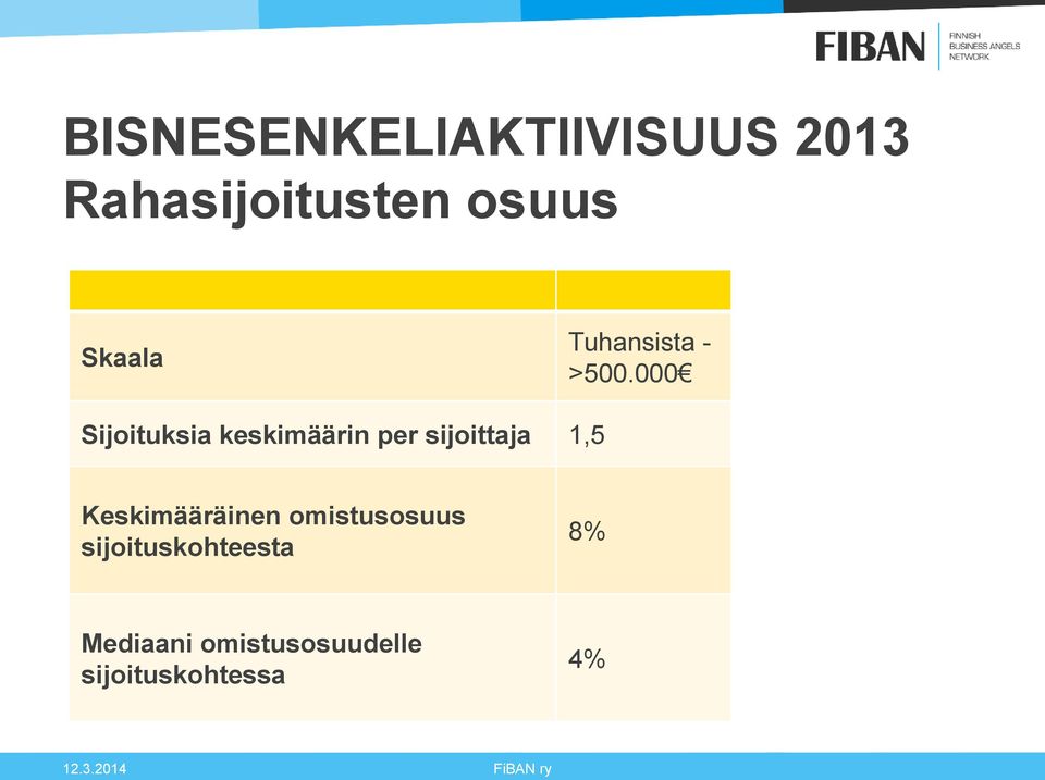 000 Sijoituksia keskimäärin per sijoittaja 1,5