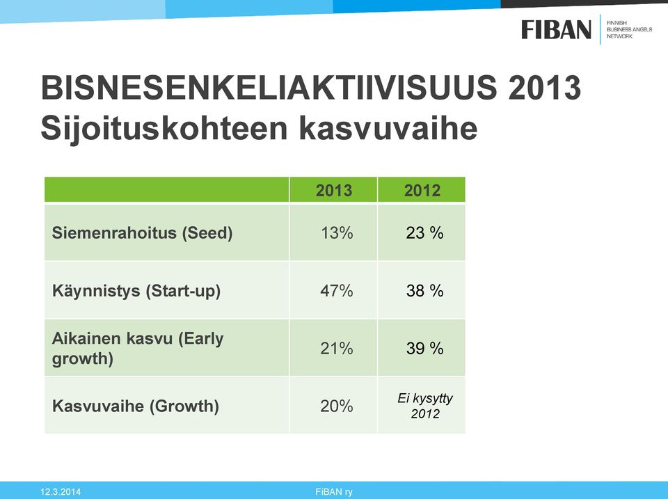 (Start-up) 47% 38 % Aikainen kasvu (Early growth) 21% 39