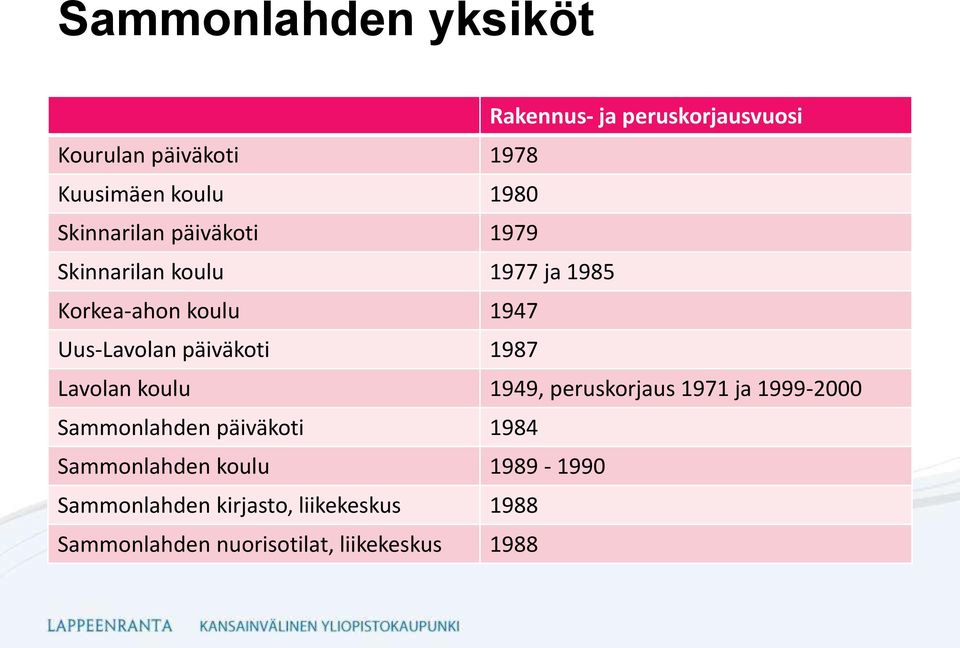 1947 Uus-Lavolan päiväkoti 1987 Lavolan koulu 1949, peruskorjaus 1971 ja 1999-2000
