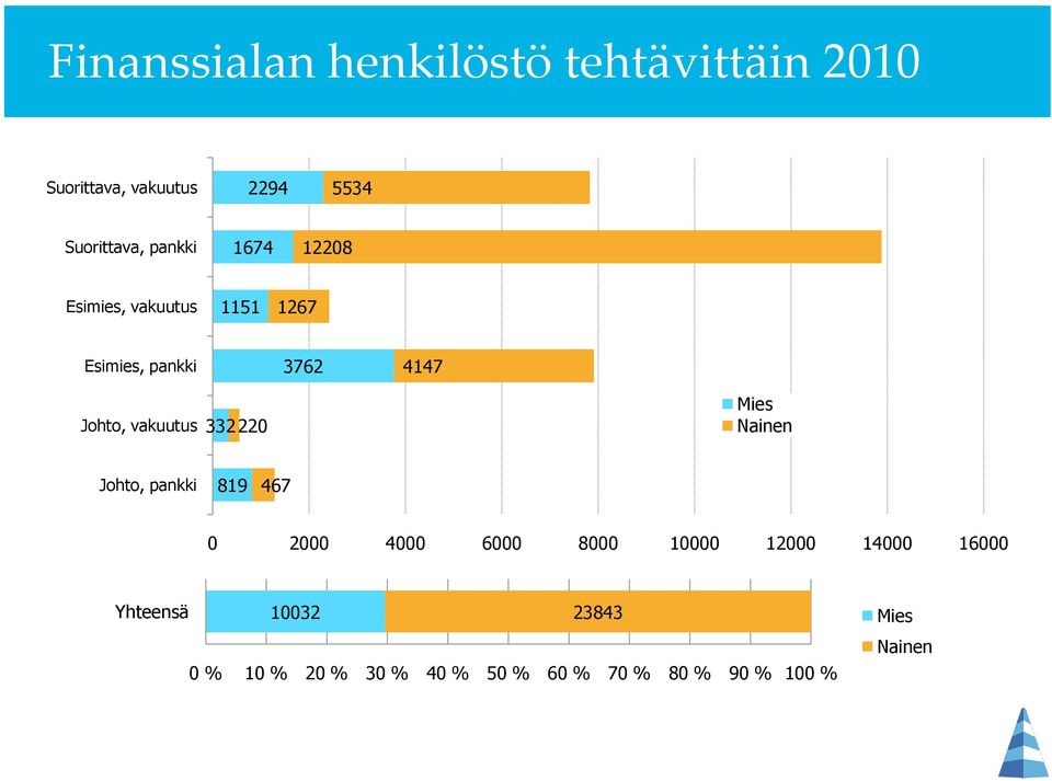 vakuutus 332220 Mies Nainen Johto, pankki 819 467 0 2000 4000 6000 8000 10000 12000