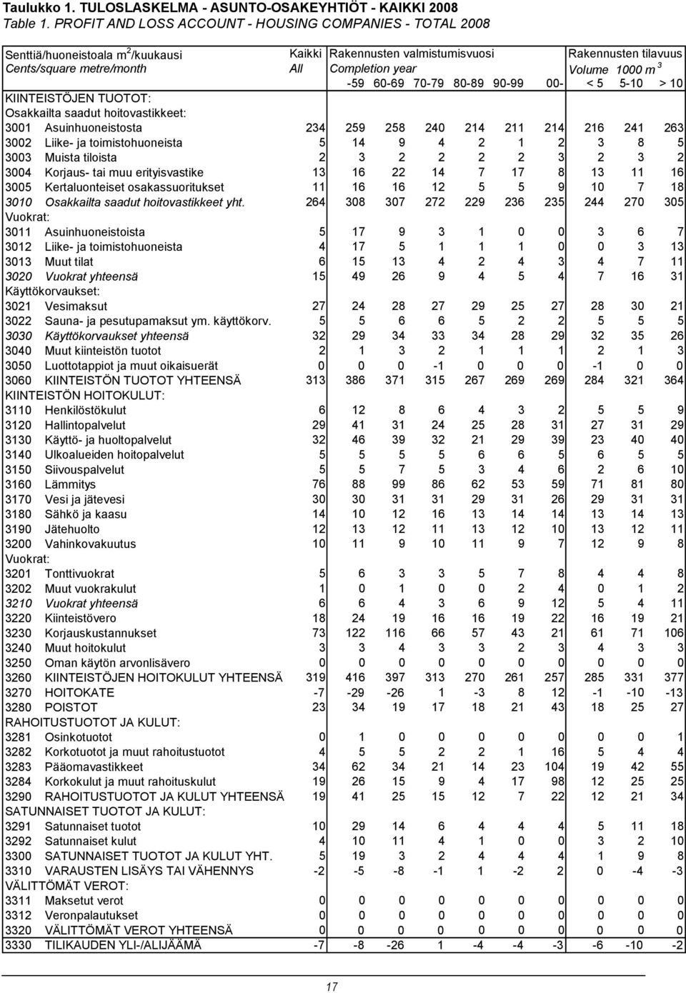 Volume 1000 m 3-59 60-69 70-79 80-89 90-99 00- < 5 5-10 > 10 KIINTEISTÖJEN TUOTOT: Osakkailta saadut hoitovastikkeet: 3001 Asuinhuoneistosta 234 259 258 240 214 211 214 216 241 263 3002 Liike- ja