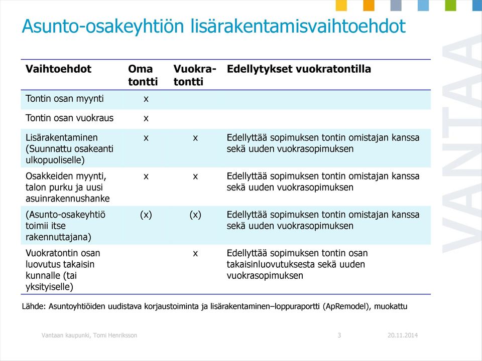 sopimuksen tontin omistajan kanssa sekä uuden vuokrasopimuksen x x Edellyttää sopimuksen tontin omistajan kanssa sekä uuden vuokrasopimuksen (x) (x) Edellyttää sopimuksen tontin omistajan kanssa sekä