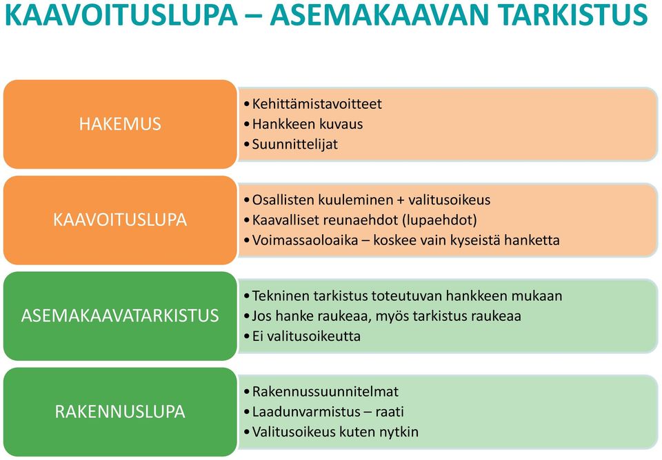 hanketta ASEMAKAAVATARKISTUS Tekninen tarkistus toteutuvan hankkeen mukaan Jos hanke raukeaa, myös tarkistus