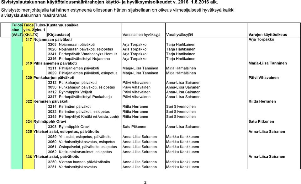 Tanninen Mirja Hämäläinen 3029 Pihlajaniemen päiväkoti, esiopetus Marja-Liisa Tanninen Mirja Hämäläinen 320 Punkaharjun päiväkoti Päivi Vihavainen 3212 Punkaharjun päiväkoti Päivi Vihavainen