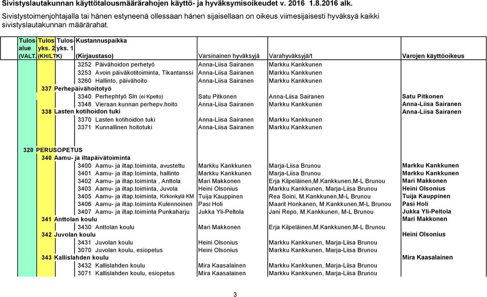 hoito Anna-Liisa Sairanen Markku Kankkunen Anna-Liisa Sairanen 338 Lasten kotihoidon tuki Anna-Liisa Sairanen 3370 Lasten kotihoidon tuki Anna-Liisa Sairanen Markku Kankkunen 3371 Kunnallinen