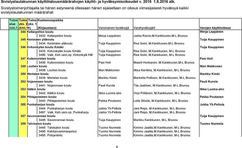 Kankkunen,M-L Brunou 346 Kirkonkylän koulu Kmäki Tuija Kauppinen 3435 Kirkonkylän koulu Kmäki Tuija Kauppinen Rea Soini, M.Kankkunen, M-L Brunou 3496 Vaik. Keh.vam.op.