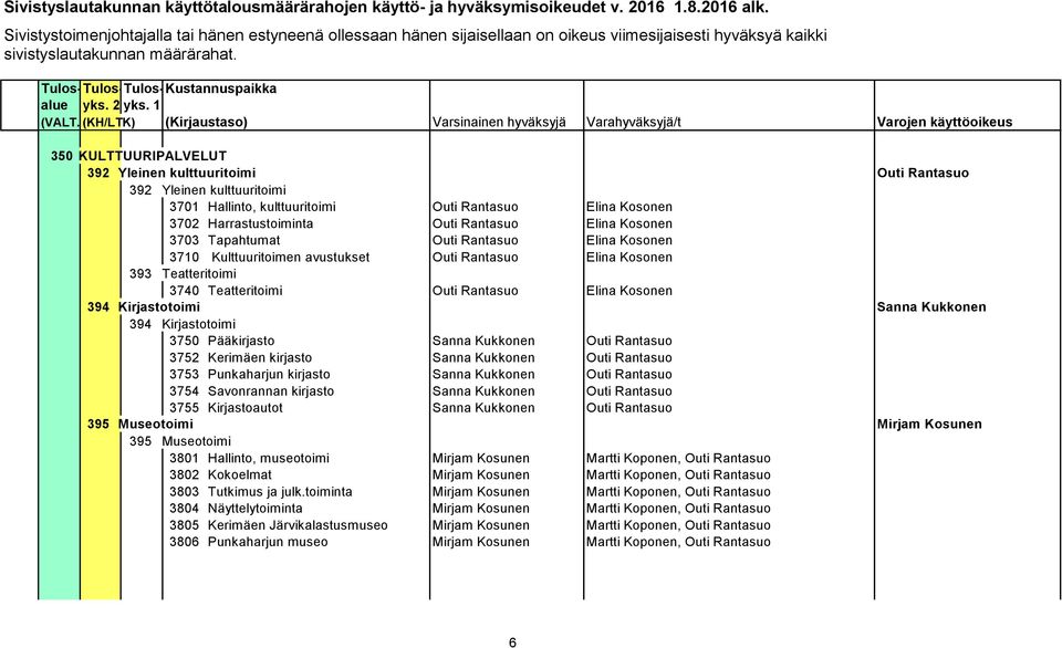 Kukkonen 394 Kirjastotoimi 3750 Pääkirjasto Sanna Kukkonen Outi Rantasuo 3752 Kerimäen kirjasto Sanna Kukkonen Outi Rantasuo 3753 Punkaharjun kirjasto Sanna Kukkonen Outi Rantasuo 3754 Savonrannan