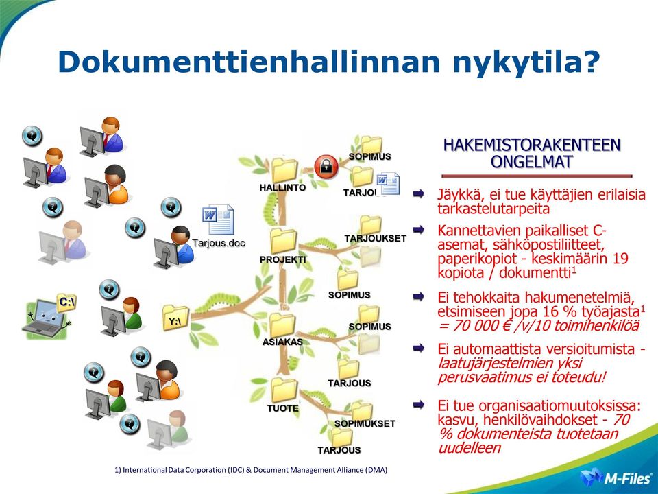 Ei tehokkaita hakumenetelmiä, etsimiseen jopa 16 % työajasta 1 = 70 000 /v/10 toimihenkilöä Ei automaattista versioitumista - laatujärjestelmien yksi perusvaatimus ei